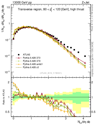 Plot of nch in 13000 GeV pp collisions