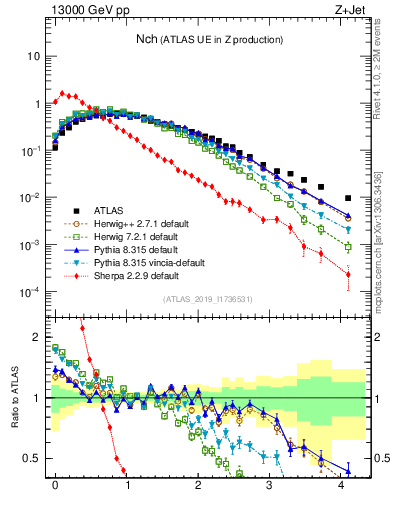 Plot of nch in 13000 GeV pp collisions
