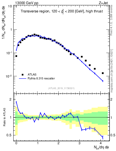 Plot of nch in 13000 GeV pp collisions