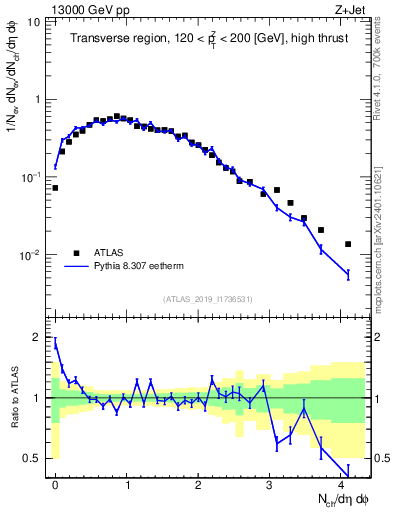 Plot of nch in 13000 GeV pp collisions