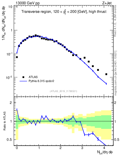 Plot of nch in 13000 GeV pp collisions