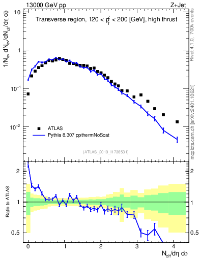 Plot of nch in 13000 GeV pp collisions