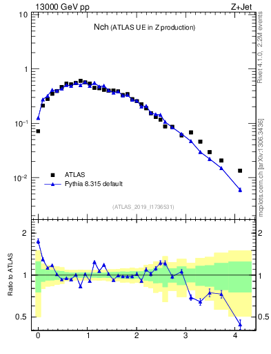 Plot of nch in 13000 GeV pp collisions