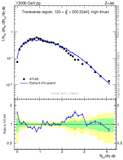 Plot of nch in 13000 GeV pp collisions