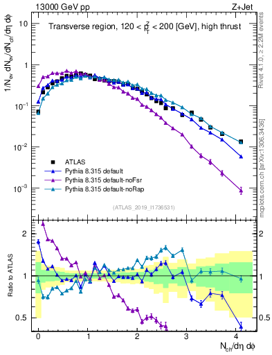 Plot of nch in 13000 GeV pp collisions