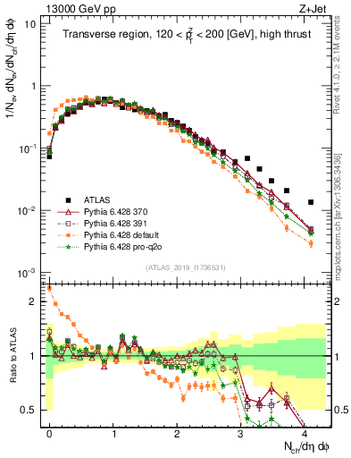 Plot of nch in 13000 GeV pp collisions