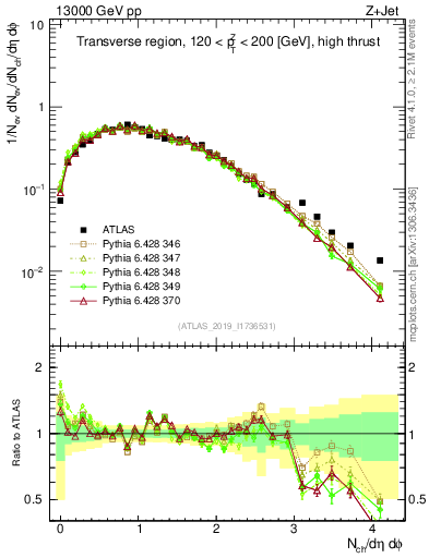Plot of nch in 13000 GeV pp collisions