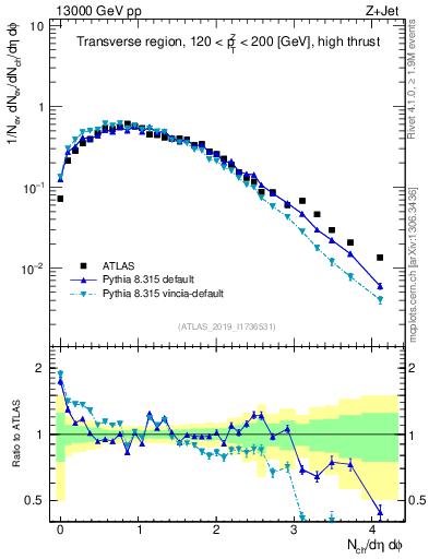 Plot of nch in 13000 GeV pp collisions