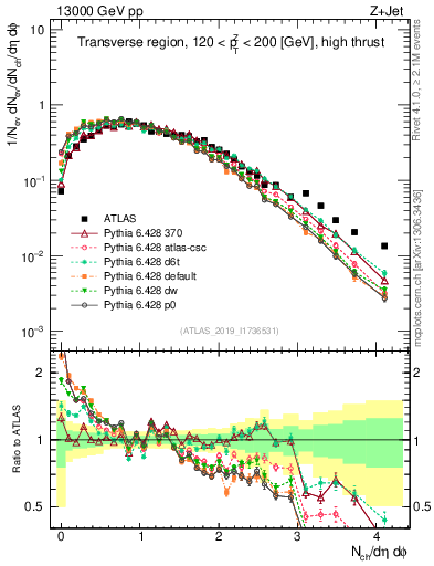 Plot of nch in 13000 GeV pp collisions