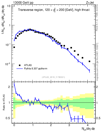 Plot of nch in 13000 GeV pp collisions