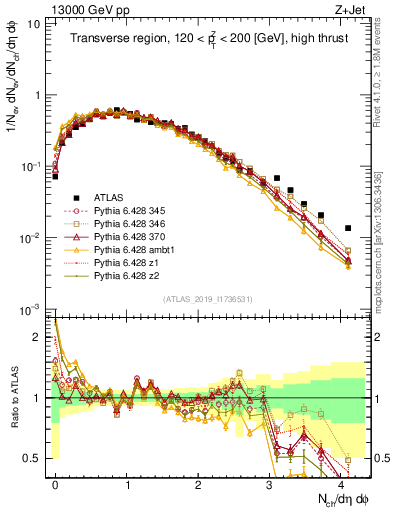 Plot of nch in 13000 GeV pp collisions