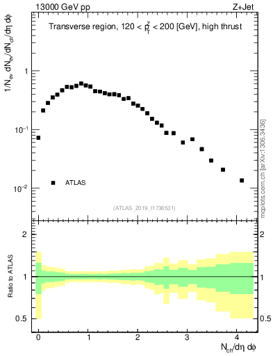 Plot of nch in 13000 GeV pp collisions