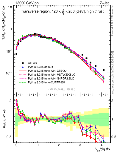 Plot of nch in 13000 GeV pp collisions