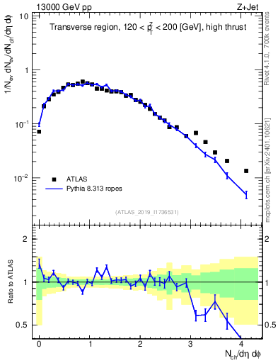 Plot of nch in 13000 GeV pp collisions