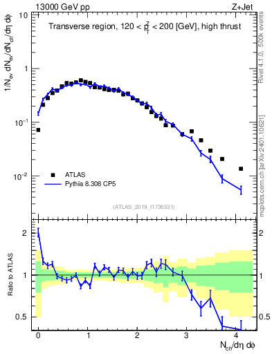 Plot of nch in 13000 GeV pp collisions