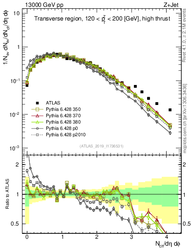 Plot of nch in 13000 GeV pp collisions