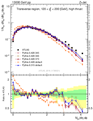 Plot of nch in 13000 GeV pp collisions