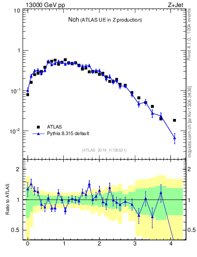 Plot of nch in 13000 GeV pp collisions