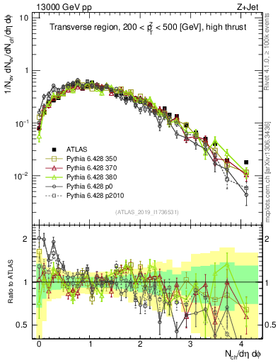 Plot of nch in 13000 GeV pp collisions