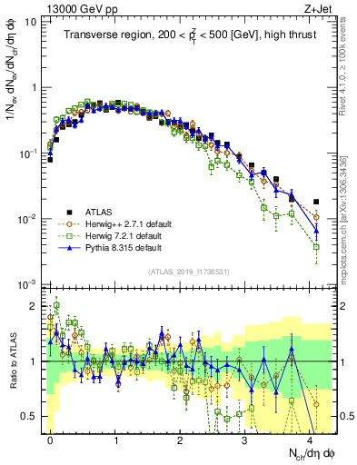 Plot of nch in 13000 GeV pp collisions