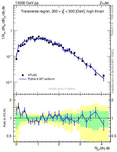 Plot of nch in 13000 GeV pp collisions