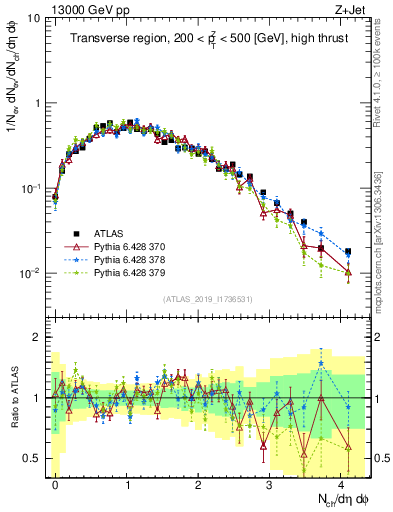 Plot of nch in 13000 GeV pp collisions