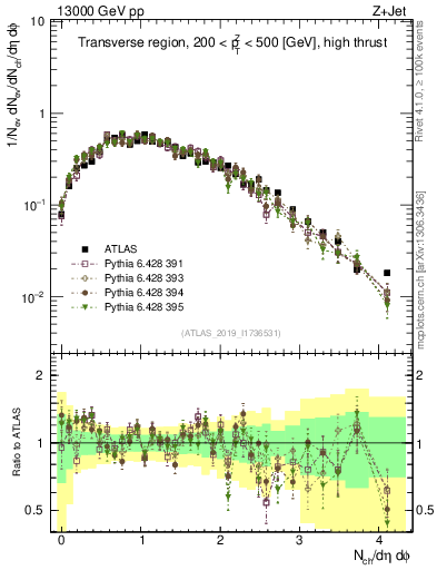Plot of nch in 13000 GeV pp collisions