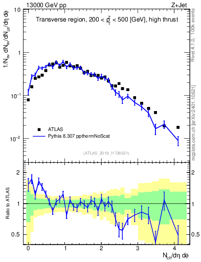 Plot of nch in 13000 GeV pp collisions