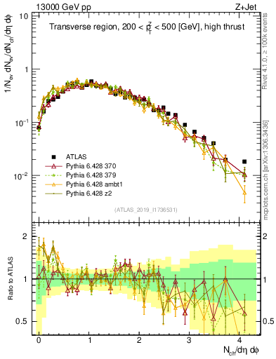 Plot of nch in 13000 GeV pp collisions