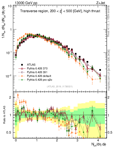 Plot of nch in 13000 GeV pp collisions