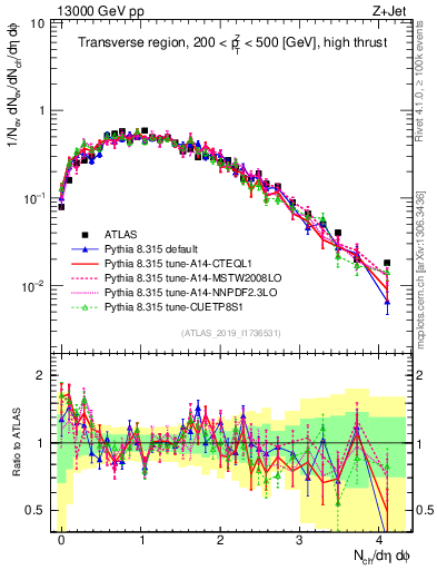 Plot of nch in 13000 GeV pp collisions
