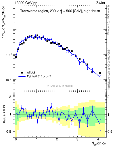 Plot of nch in 13000 GeV pp collisions