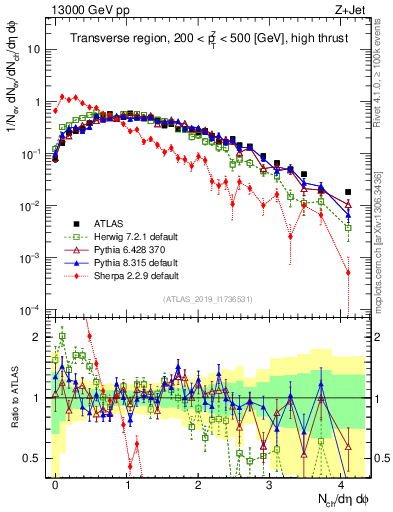 Plot of nch in 13000 GeV pp collisions