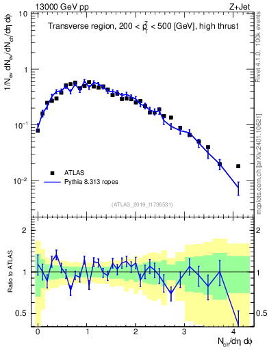Plot of nch in 13000 GeV pp collisions