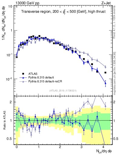 Plot of nch in 13000 GeV pp collisions