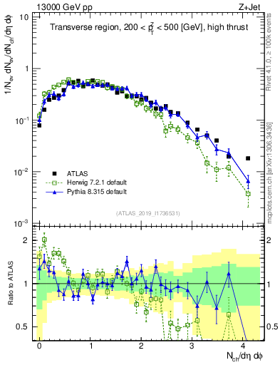 Plot of nch in 13000 GeV pp collisions