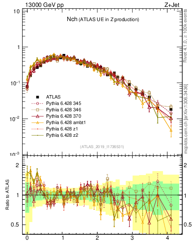 Plot of nch in 13000 GeV pp collisions
