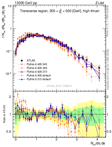 Plot of nch in 13000 GeV pp collisions