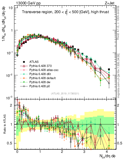 Plot of nch in 13000 GeV pp collisions