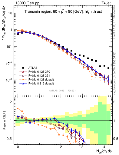 Plot of nch in 13000 GeV pp collisions