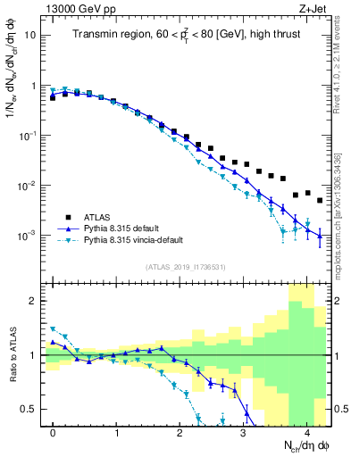 Plot of nch in 13000 GeV pp collisions