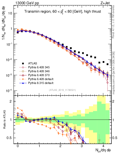 Plot of nch in 13000 GeV pp collisions