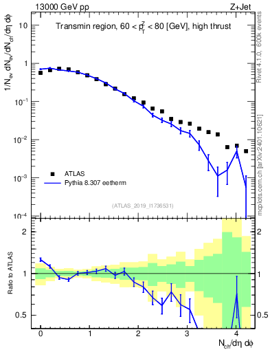 Plot of nch in 13000 GeV pp collisions