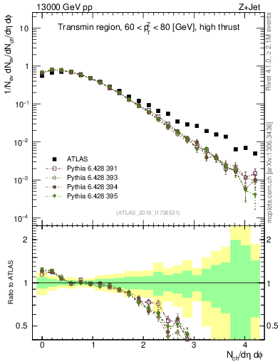 Plot of nch in 13000 GeV pp collisions