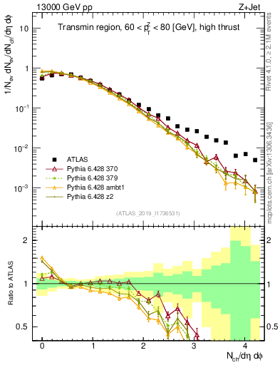 Plot of nch in 13000 GeV pp collisions