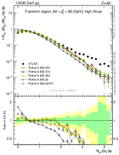 Plot of nch in 13000 GeV pp collisions