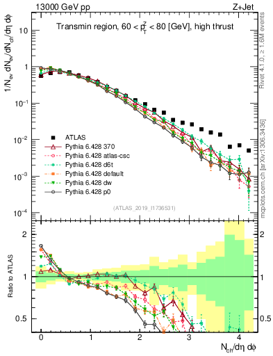 Plot of nch in 13000 GeV pp collisions