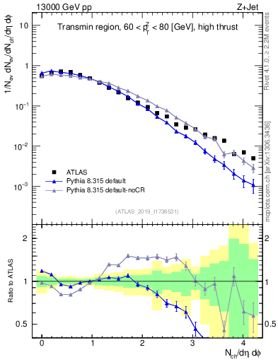 Plot of nch in 13000 GeV pp collisions