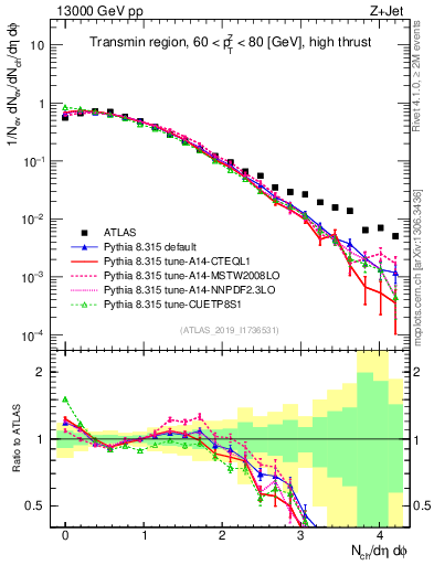 Plot of nch in 13000 GeV pp collisions