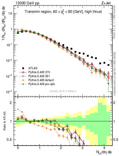 Plot of nch in 13000 GeV pp collisions